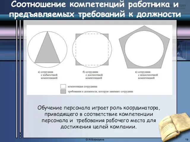 О.Н.Бородина Соотношение компетенций работника и предъявляемых требований к должности Обучение персонала играет