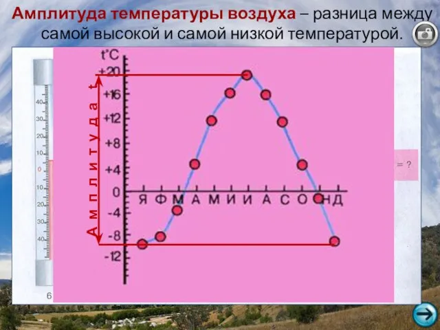 Амплитуда температуры воздуха – разница между самой высокой и самой низкой температурой.