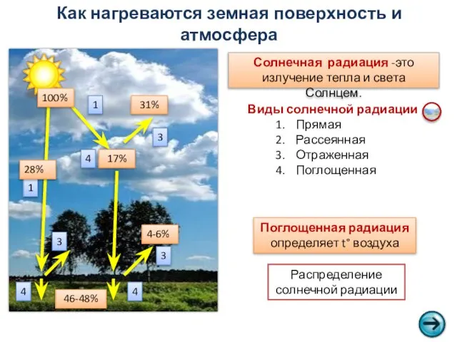 Как нагреваются земная поверхность и атмосфера 1 1 3 3 3 4