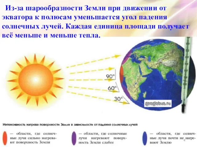 Из-за шарообразности Земли при движении от экватора к полюсам уменьшается угол падения