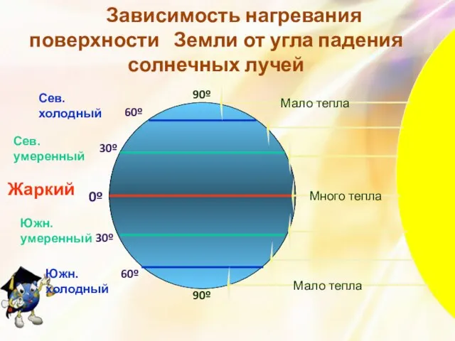 30º 30º 60º 60º 0º 90º 90º Сев. холодный Южн. холодный Сев.