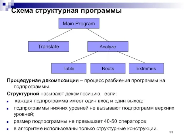 Схема структурная программы Main Program Translate Analyze Roots Extremes Table Процедурная декомпозиция