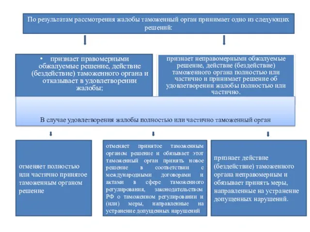 признает правомерными обжалуемые решение, действие (бездействие) таможенного органа и отказывает в удовлетворении