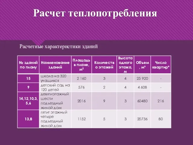 Расчет теплопотребления Расчетные характеристики зданий