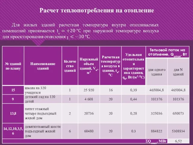 Расчет теплопотребления на отопление