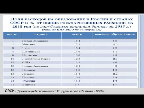 ОЭСР - (ОрганизацияЭкономического Сотрудничества и Развития - OECD)