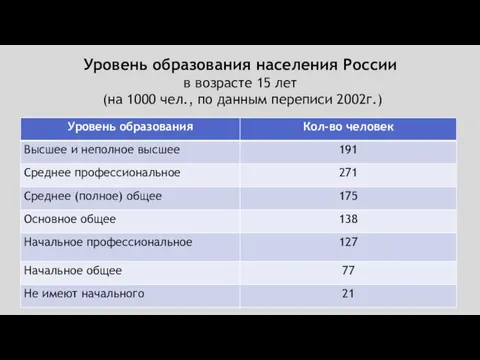 Уровень образования населения России в возрасте 15 лет (на 1000 чел., по данным переписи 2002г.)