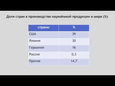 Доля стран в производстве наукоёмкой продукции в мире (%)