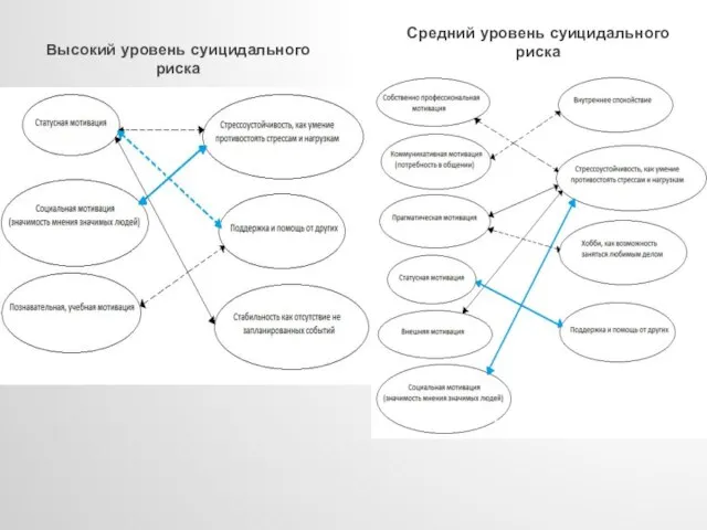 Высокий уровень суицидального риска Средний уровень суицидального риска