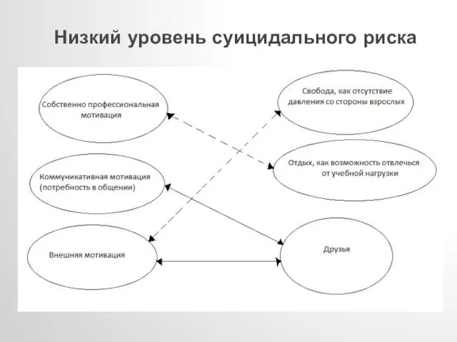 Низкий уровень суицидального риска