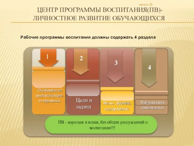 ЦЕНТР ПРОГРАММЫ ВОСПИТАНИЯ(ПВ)- ЛИЧНОСТНОЕ РАЗВИТИЕ ОБУЧАЮЩИХСЯ Рабочие программы воспитания должны содержать 4