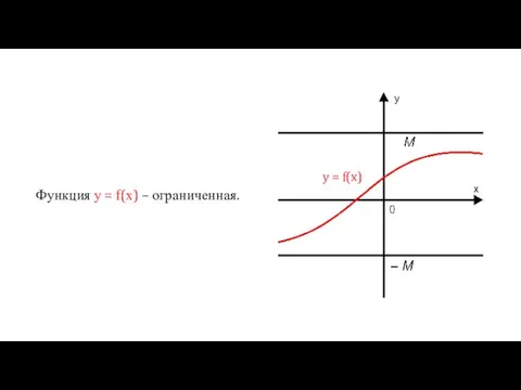 Функция у = f(х) – ограниченная. y = f(x)