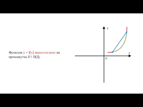 Функция у = f(х) выпукла вниз на промежутке X ∊ D(f);