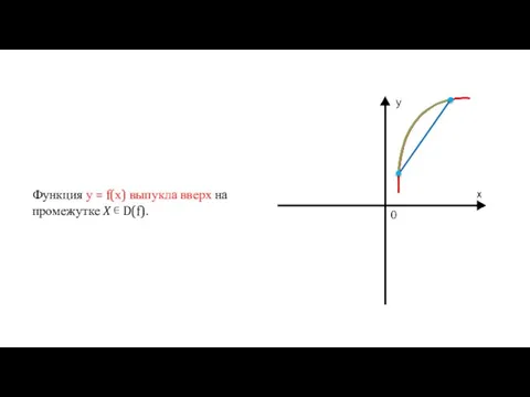 Функция у = f(х) выпукла вверх на промежутке X ∊ D(f).