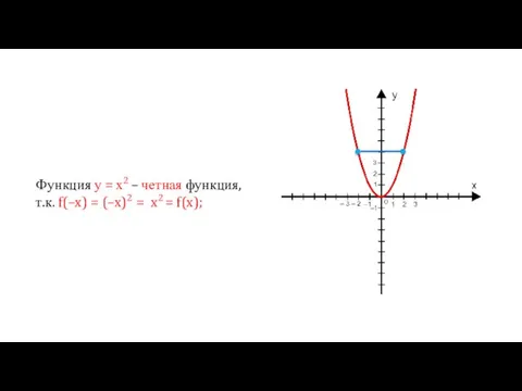 Функция у = х2 – четная функция, т.к. f(–x) = (–x)2 = x2 = f(x);