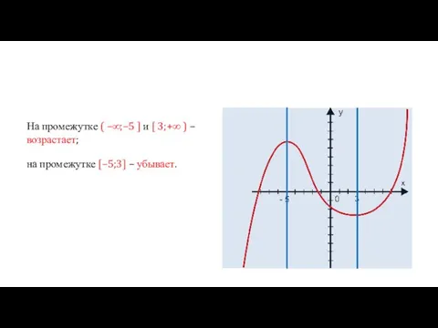 На промежутке ( –∞;–5 ] и [ 3;+∞ ) – возрастает; на промежутке [–5;3] – убывает.