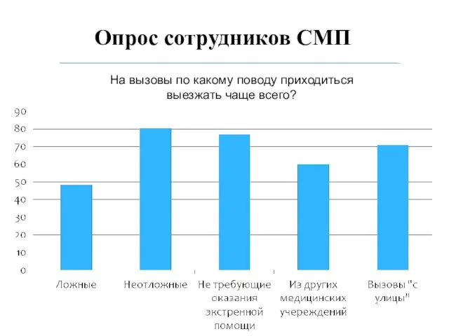 Опрос сотрудников СМП На вызовы по какому поводу приходиться выезжать чаще всего?