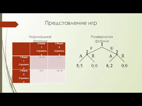 Представление игр Нормальная форма Развернутая форма