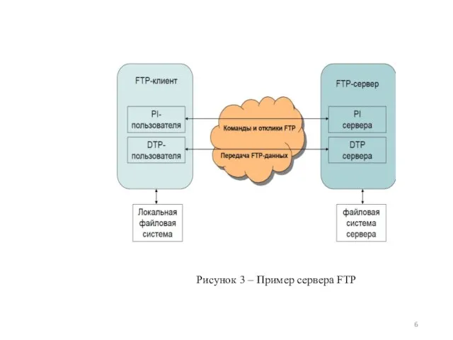 Рисунок 3 – Пример сервера FTP