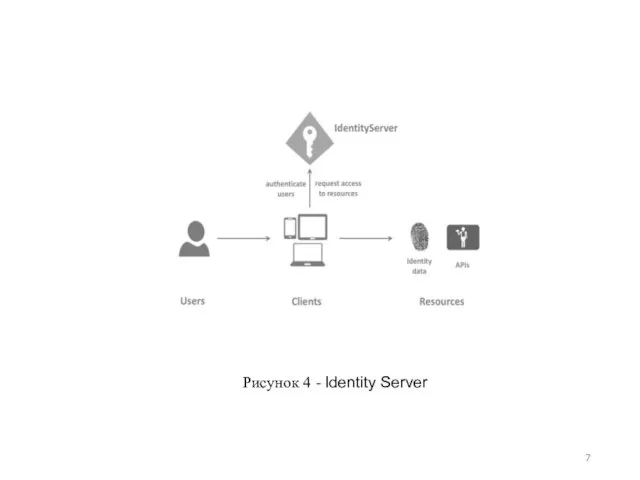 Рисунок 4 - Identity Server