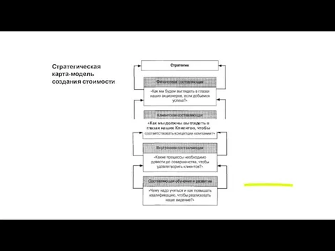 Стратегическая карта-модель создания стоимости