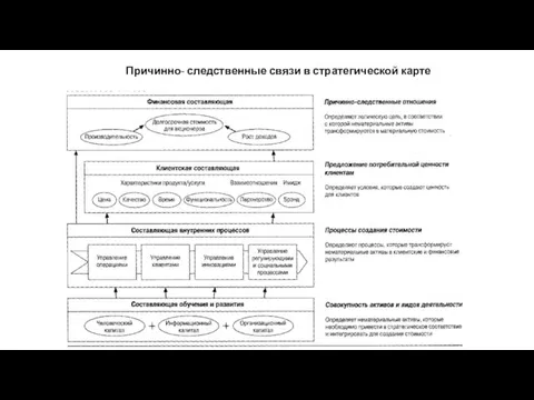 Причинно- следственные связи в стратегической карте