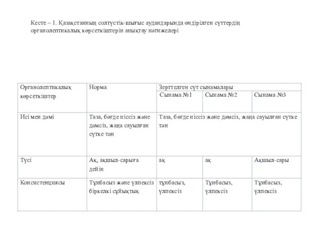 Кесте – 1. Қазақстанның солтүстік-шығыс аудандарында өндірілген сүттердің органолептикалық көрсеткіштерін анықтау нәтижелері