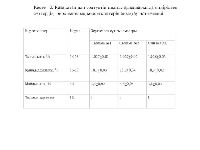 Кесте - 2. Қазақстанның солтүстік-шығыс аудандарында өндірілген сүттердің биохимиялық көрсеткіштерін анықтау нәтижелері