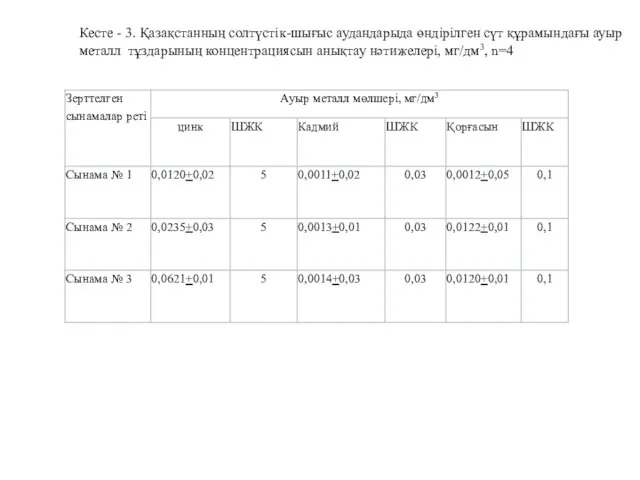 Кесте - 3. Қазақстанның солтүстік-шығыс аудандарыда өндірілген сүт құрамындағы ауыр металл тұздарының