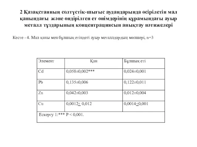 2 Қазақстанның солтүстік-шығыс аудандарында өсірілетін мал қанындағы және өндірілген ет өнімдерінің құрамындағы