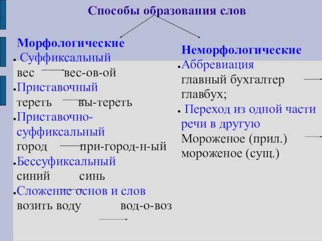 Способы образования слов Морфологические Суффиксальный вес вес-ов-ой Приставочный тереть вы-тереть Приставочно-суффиксальный город