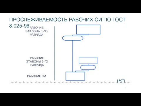 ПРОСЛЕЖИВАЕМОСТЬ РАБОЧИХ СИ ПО ГОСТ 8.025-96 РАБОЧИЕ СИ РАБОЧИЕ ЭТАЛОНЫ 2-ГО РАЗРЯДА РАБОЧИЕ ЭТАЛОНЫ 1-ГО РАЗРЯДА