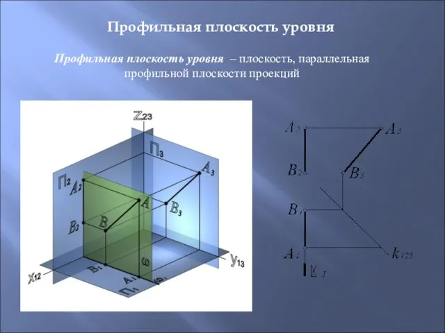 Профильная плоскость уровня – плоскость, параллельная профильной плоскости проекций Профильная плоскость уровня