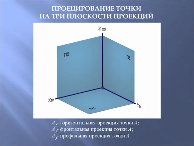 ПРОЕЦИРОВАНИЕ ТОЧКИ НА ТРИ ПЛОСКОСТИ ПРОЕКЦИЙ А1- горизонтальная проекция точки А; А2-