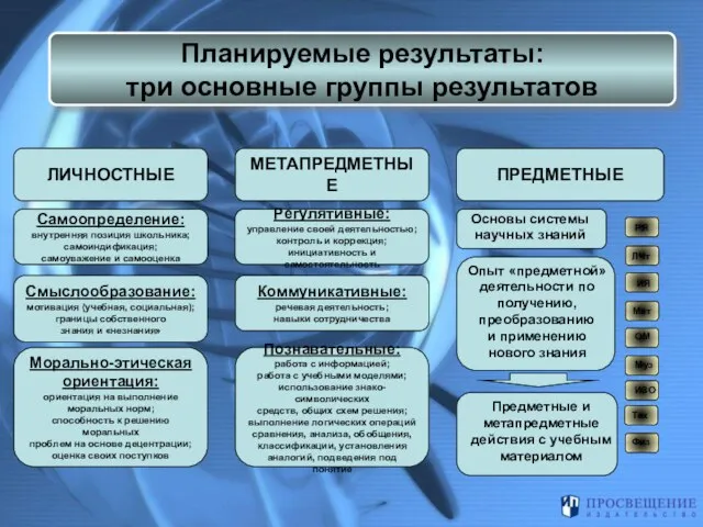 ЛИЧНОСТНЫЕ МЕТАПРЕДМЕТНЫЕ ПРЕДМЕТНЫЕ Самоопределение: внутренняя позиция школьника; самоиндификация; самоуважение и самооценка Смыслообразование: