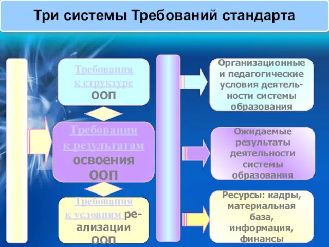 Требования к структуре ООП Требования к результатам освоения ООП Общие рамки для