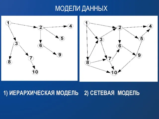 МОДЕЛИ ДАННЫХ 1) ИЕРАРХИЧЕСКАЯ МОДЕЛЬ 2) СЕТЕВАЯ МОДЕЛЬ