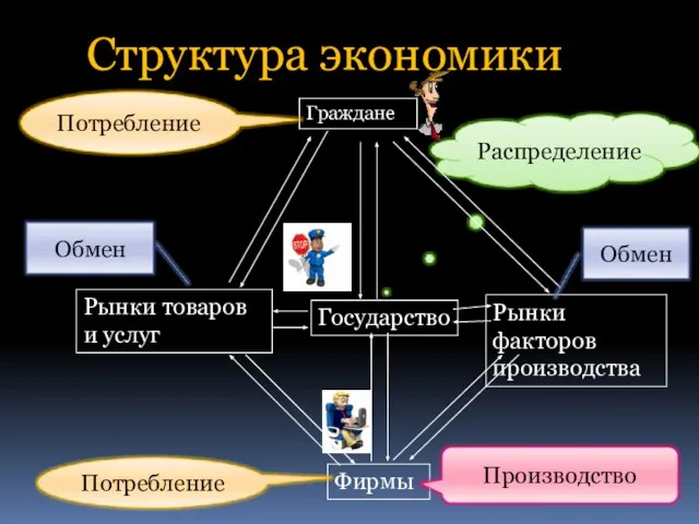 Граждане Государство Фирмы Рынки товаров и услуг Рынки факторов производства Структура экономики