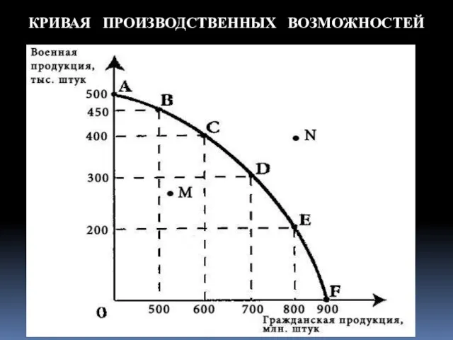 КРИВАЯ ПРОИЗВОДСТВЕННЫХ ВОЗМОЖНОСТЕЙ Комбайны