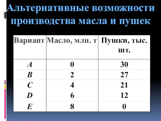 Альтернативные возможности производства масла и пушек