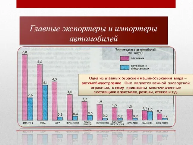 Главные экспортеры и импортеры автомобилей Одна из главных отраслей машиностроения мира –