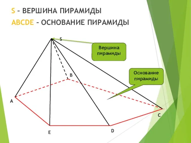 S – ВЕРШИНА ПИРАМИДЫ ABCDE – ОСНОВАНИЕ ПИРАМИДЫ C Основание пирамиды Вершина пирамиды