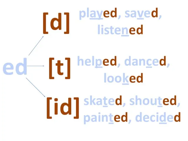 ed [d] [t] [id] played, saved, listened helped, danced, looked skated, shouted, painted, decided