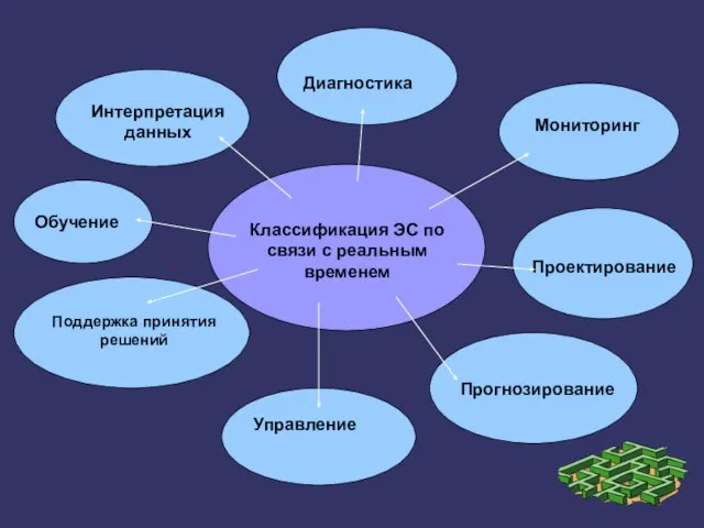 Интерпретация данных Классификация ЭС по связи с реальным временем Диагностика Мониторинг Проектирование