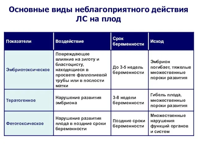 Основные виды неблагоприятного действия ЛС на плод