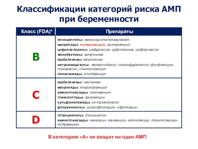 Классификации категорий риска АМП при беременности В категорию «А» не входит ни один АМП