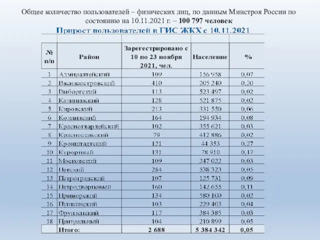 Общее количество пользователей – физических лиц, по данным Минстроя России по состоянию