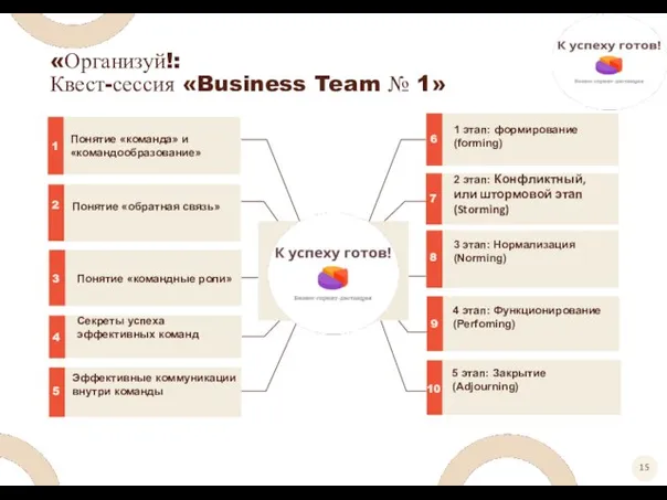«Организуй!: Квест-сессия «Business Team № 1» 4 этап: Функционирование (Perfoming)