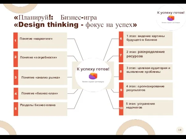 «Планируй!: Бизнес-игра «Design thinking - фокус на успех» 4 этап: прогнозирование результатов