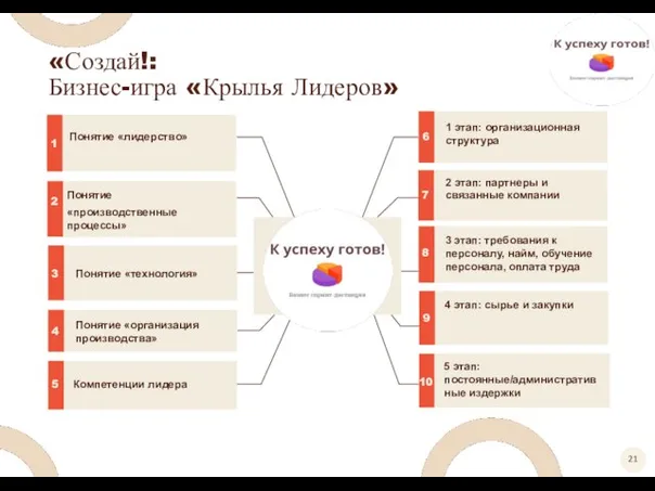 «Создай!: Бизнес-игра «Крылья Лидеров» 4 этап: сырье и закупки